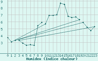 Courbe de l'humidex pour Le Mas (06)