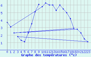 Courbe de tempratures pour Siedlce