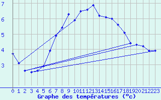 Courbe de tempratures pour Oberviechtach