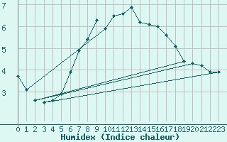 Courbe de l'humidex pour Oberviechtach