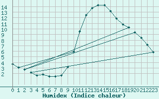 Courbe de l'humidex pour Manresa