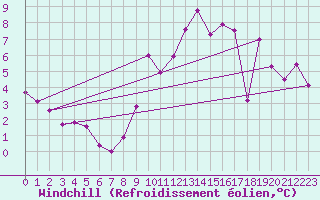 Courbe du refroidissement olien pour Angoulme - Brie Champniers (16)