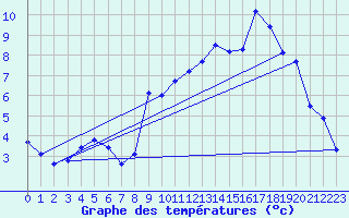 Courbe de tempratures pour Sommesous (51)