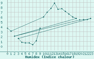 Courbe de l'humidex pour Thorney Island