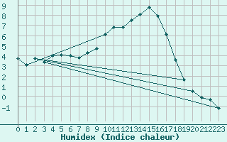 Courbe de l'humidex pour Muehlacker