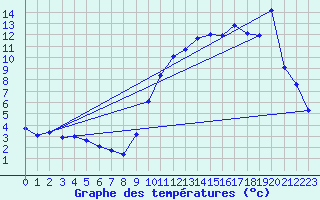 Courbe de tempratures pour Saffr (44)