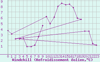 Courbe du refroidissement olien pour Rostherne No 2