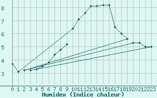 Courbe de l'humidex pour Koeflach
