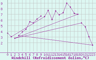 Courbe du refroidissement olien pour Kokemaki Tulkkila