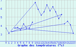 Courbe de tempratures pour Les Attelas