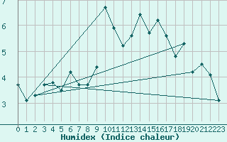 Courbe de l'humidex pour Les Attelas