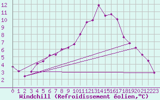 Courbe du refroidissement olien pour Montroy (17)