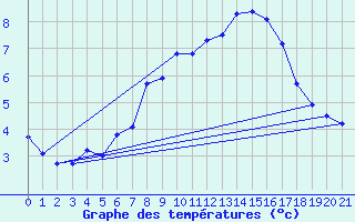 Courbe de tempratures pour Patscherkofel