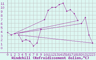 Courbe du refroidissement olien pour Villardeciervos