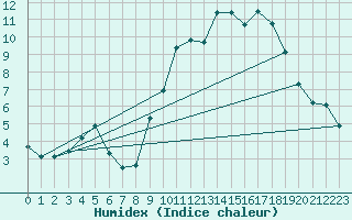 Courbe de l'humidex pour Grasque (13)