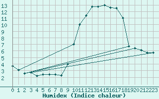 Courbe de l'humidex pour Herbault (41)