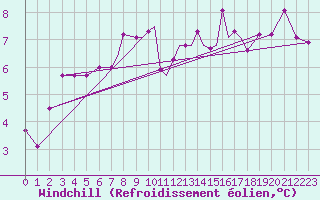 Courbe du refroidissement olien pour Valley