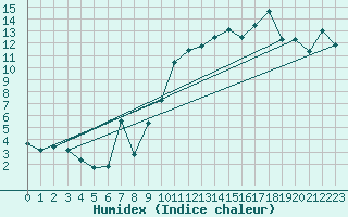 Courbe de l'humidex pour Chieming