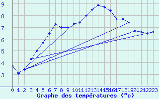 Courbe de tempratures pour Plock