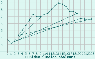 Courbe de l'humidex pour Plock