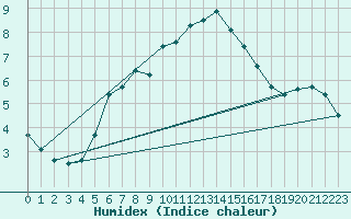 Courbe de l'humidex pour Ualand-Bjuland