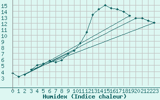 Courbe de l'humidex pour Dinard (35)