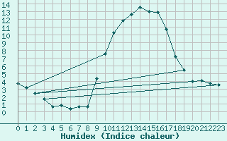 Courbe de l'humidex pour Reims-Prunay (51)