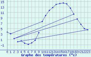 Courbe de tempratures pour Ambrieu (01)