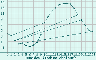 Courbe de l'humidex pour Ambrieu (01)