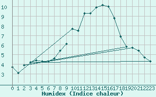 Courbe de l'humidex pour Ried Im Innkreis