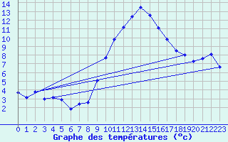 Courbe de tempratures pour Lachen / Galgenen