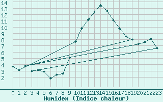 Courbe de l'humidex pour Lachen / Galgenen