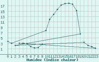 Courbe de l'humidex pour Brigueuil (16)