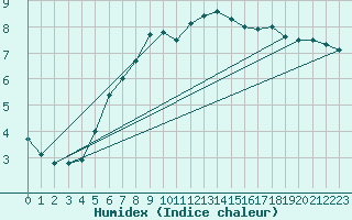 Courbe de l'humidex pour Vangsnes