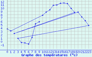 Courbe de tempratures pour Rostherne No 2