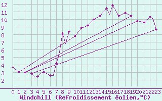 Courbe du refroidissement olien pour Vlissingen