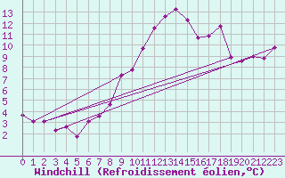 Courbe du refroidissement olien pour Wilhelminadorp Aws
