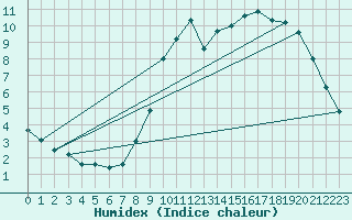 Courbe de l'humidex pour Beitem (Be)