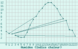 Courbe de l'humidex pour Gera-Leumnitz