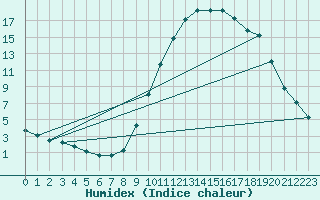 Courbe de l'humidex pour Die (26)
