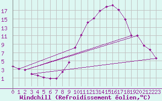 Courbe du refroidissement olien pour Guadalajara