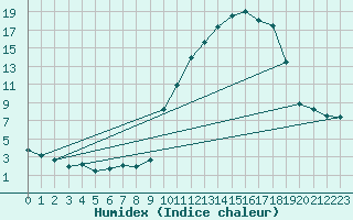 Courbe de l'humidex pour Caix (80)