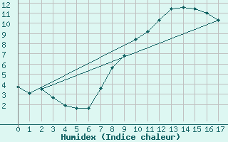 Courbe de l'humidex pour Leinefelde