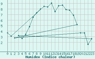 Courbe de l'humidex pour Olpenitz