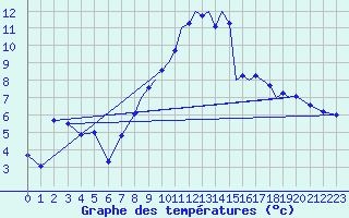 Courbe de tempratures pour Shoream (UK)