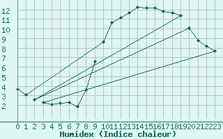 Courbe de l'humidex pour Hohrod (68)