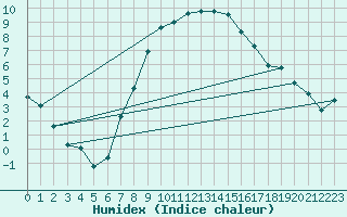 Courbe de l'humidex pour Kettstaka