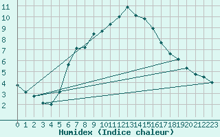 Courbe de l'humidex pour Helsinki Kumpula