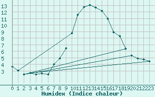 Courbe de l'humidex pour Virgen