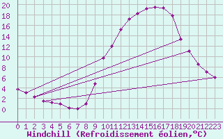 Courbe du refroidissement olien pour Epinal (88)